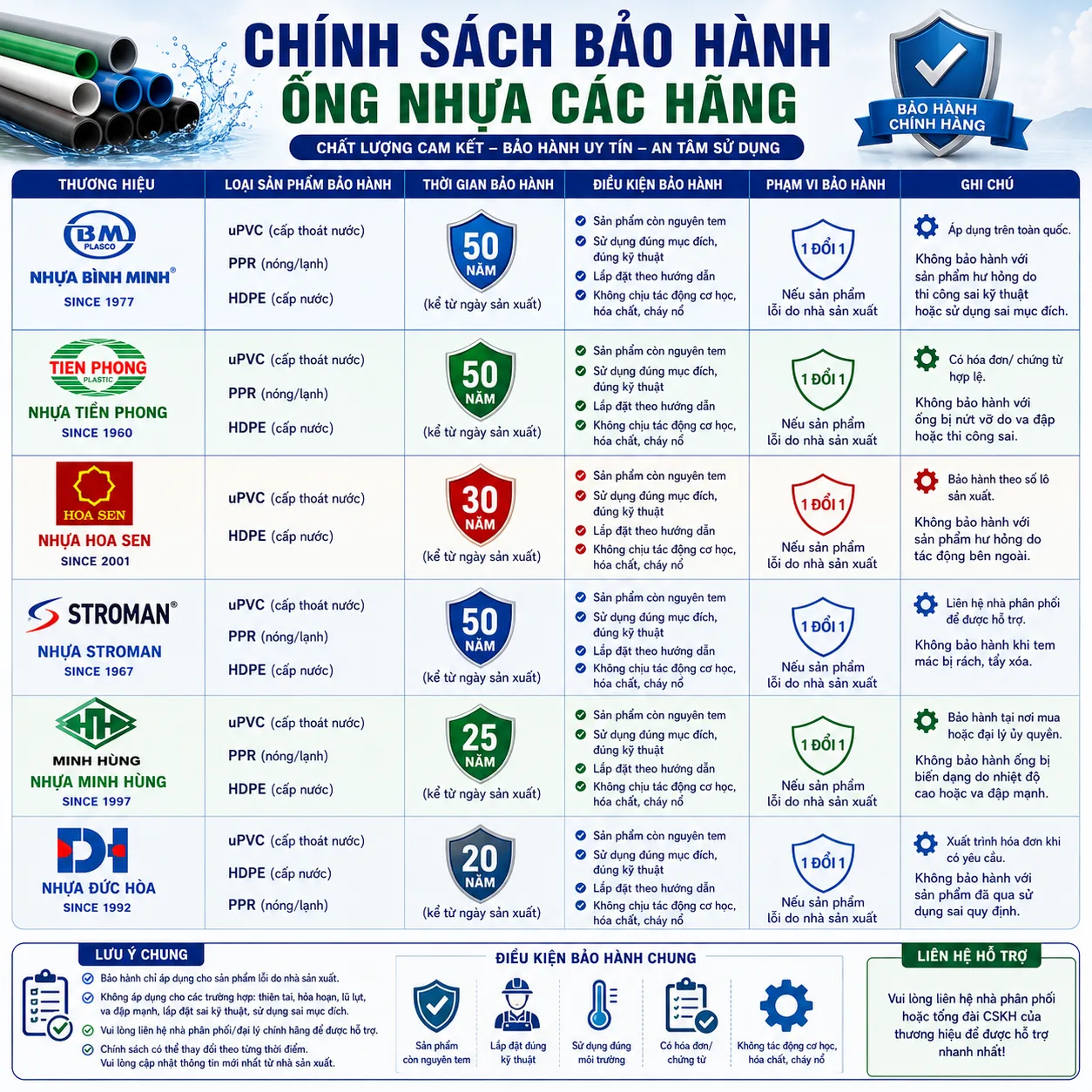 Chính sách bảo hành ống nhựa các hãng