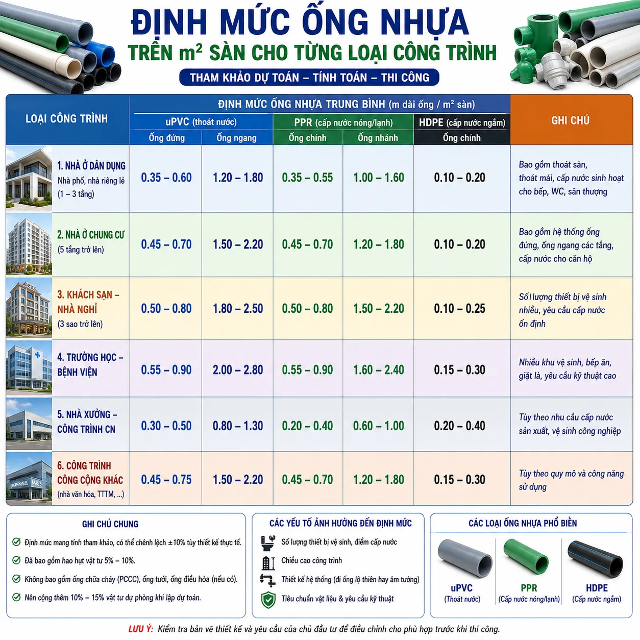 Định mức ống nhựa trên m2 sàn cho từng loại công trình