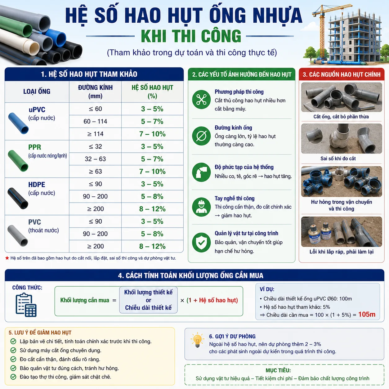 Hệ số hao hụt ống nhựa khi thi công