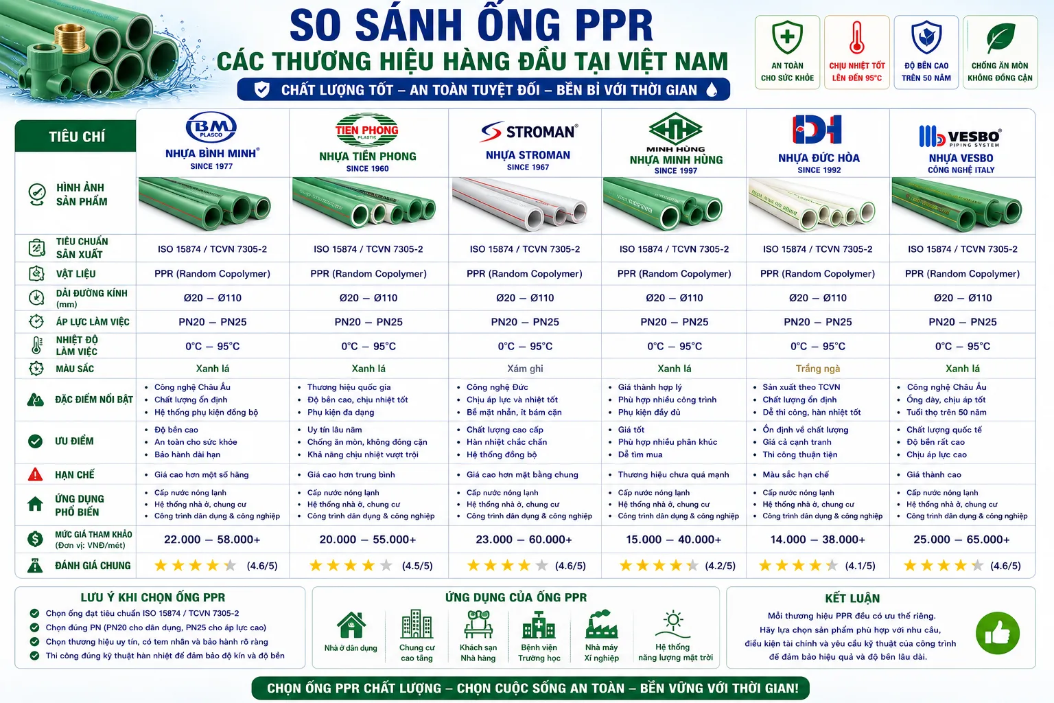 So sánh ống PPR các thương hiệu