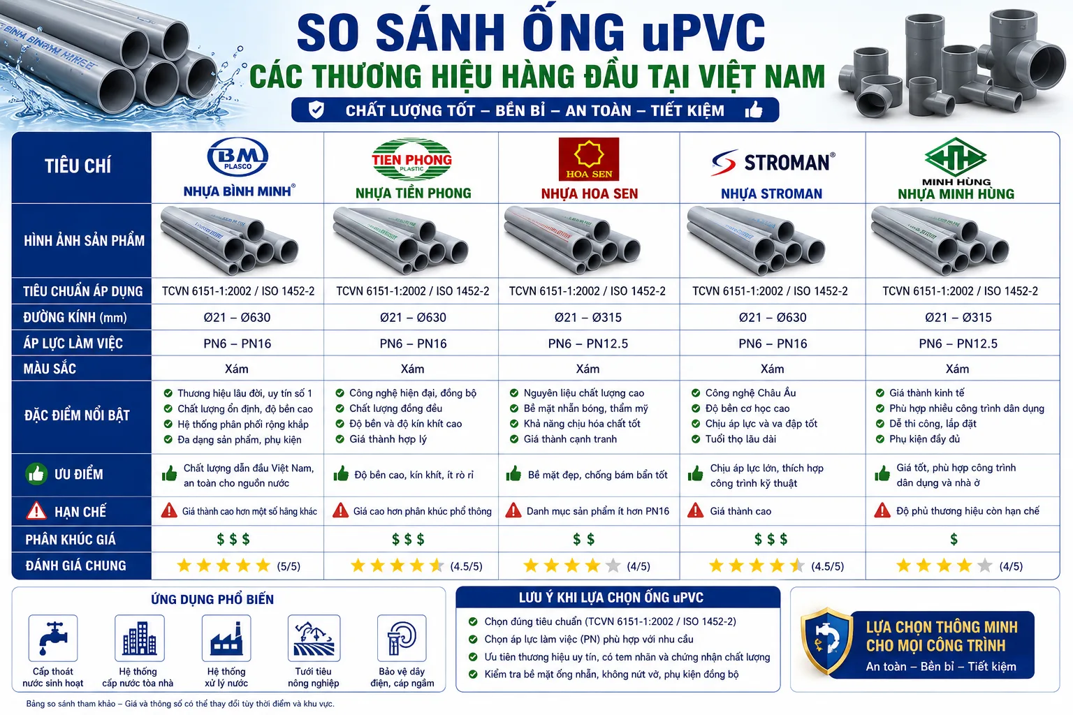 So sánh ống uPVC các thương hiệu